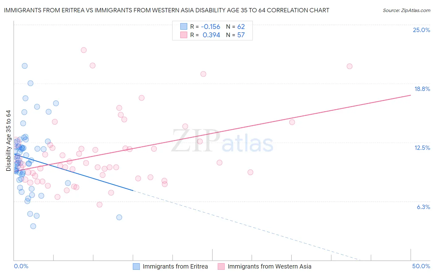 Immigrants from Eritrea vs Immigrants from Western Asia Disability Age 35 to 64