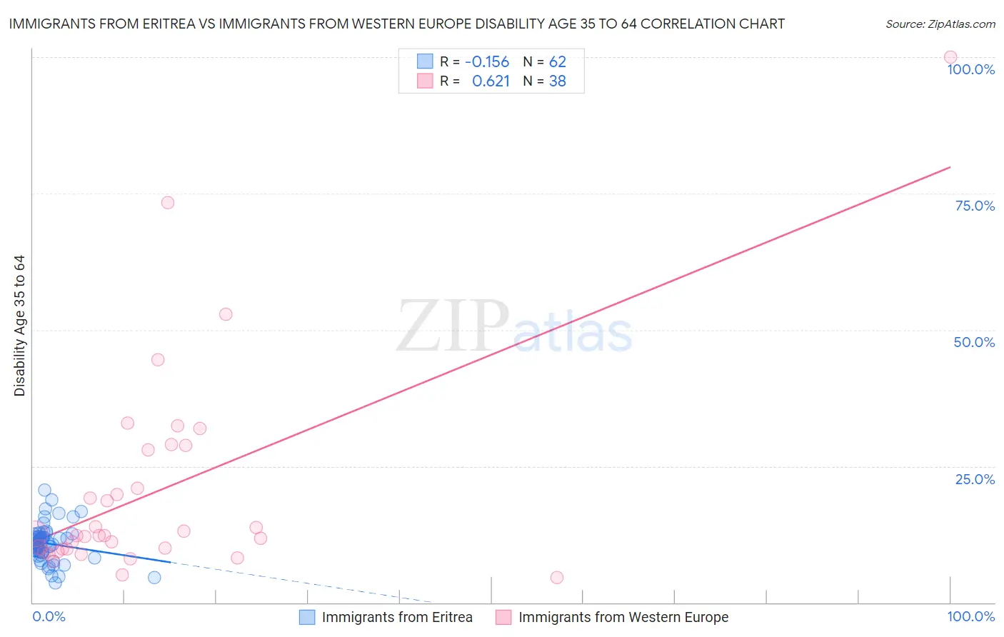 Immigrants from Eritrea vs Immigrants from Western Europe Disability Age 35 to 64