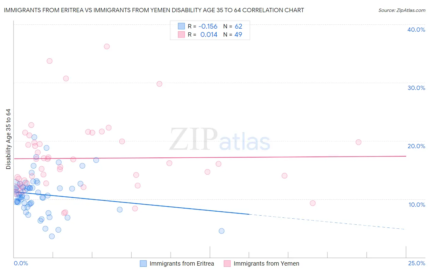 Immigrants from Eritrea vs Immigrants from Yemen Disability Age 35 to 64