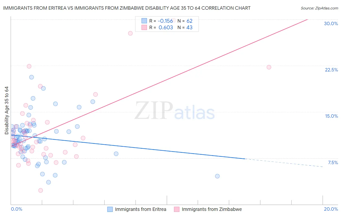 Immigrants from Eritrea vs Immigrants from Zimbabwe Disability Age 35 to 64