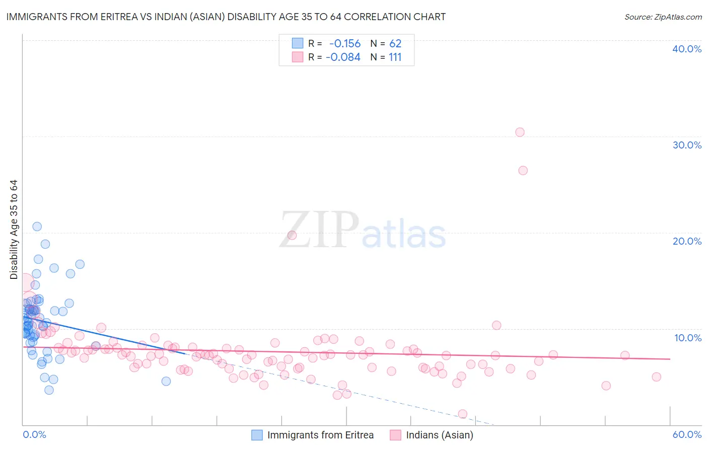 Immigrants from Eritrea vs Indian (Asian) Disability Age 35 to 64