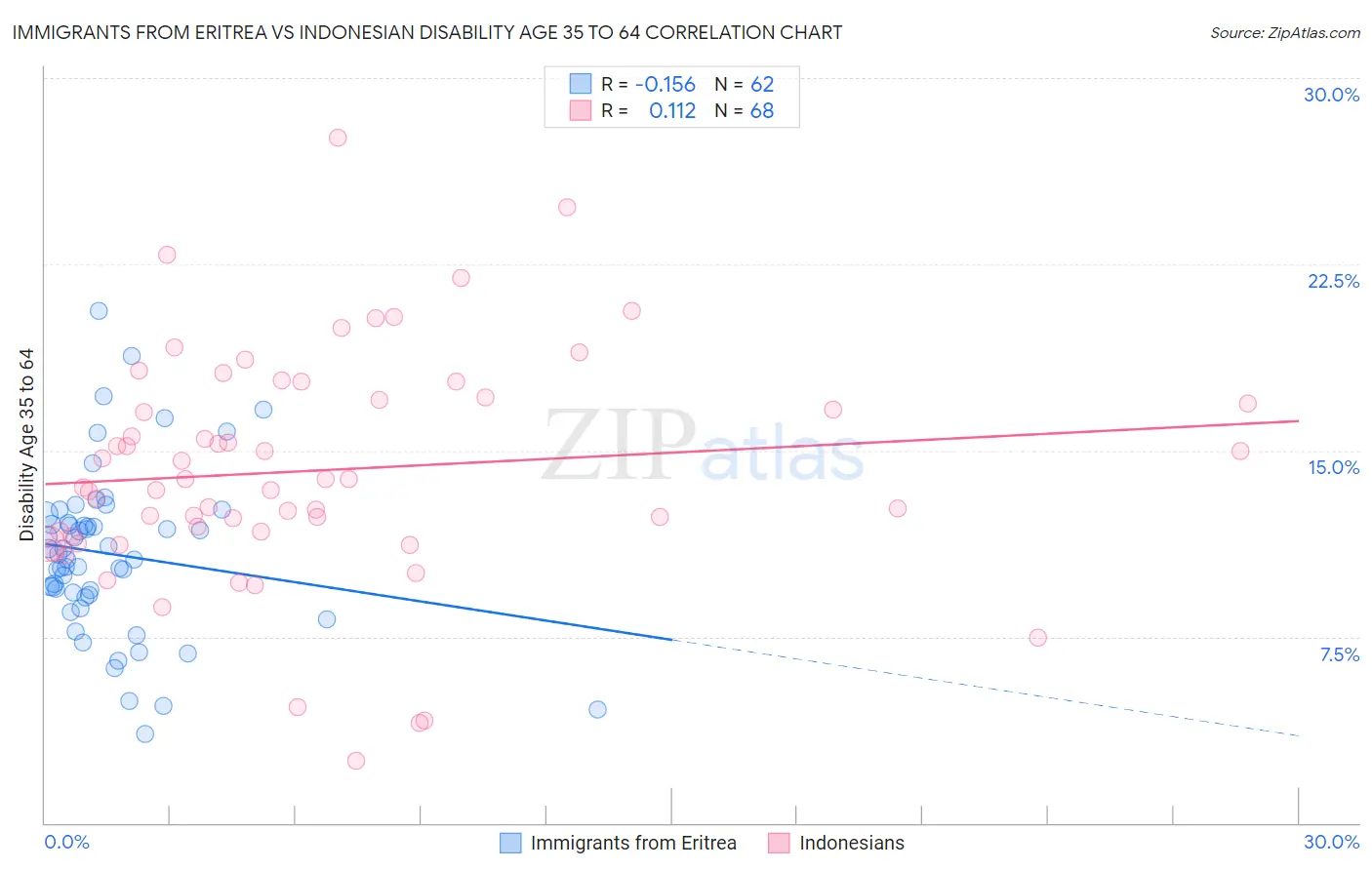 Immigrants from Eritrea vs Indonesian Disability Age 35 to 64