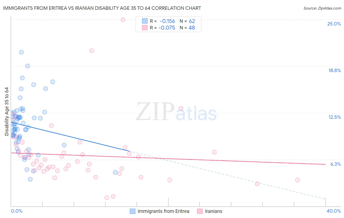 Immigrants from Eritrea vs Iranian Disability Age 35 to 64