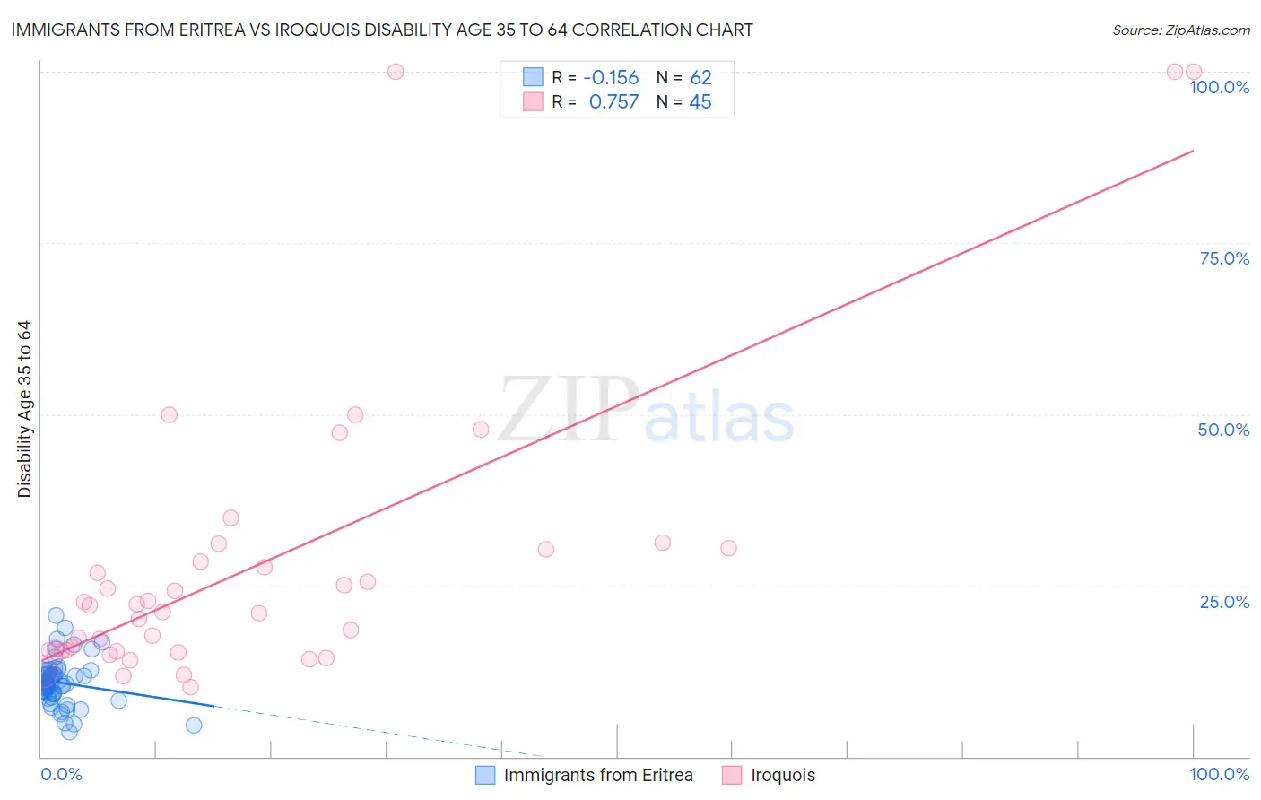 Immigrants from Eritrea vs Iroquois Disability Age 35 to 64