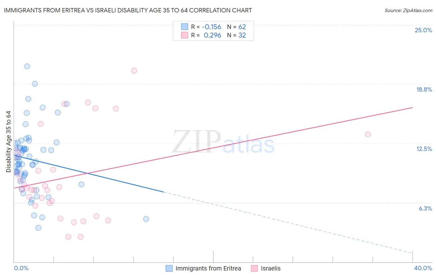Immigrants from Eritrea vs Israeli Disability Age 35 to 64