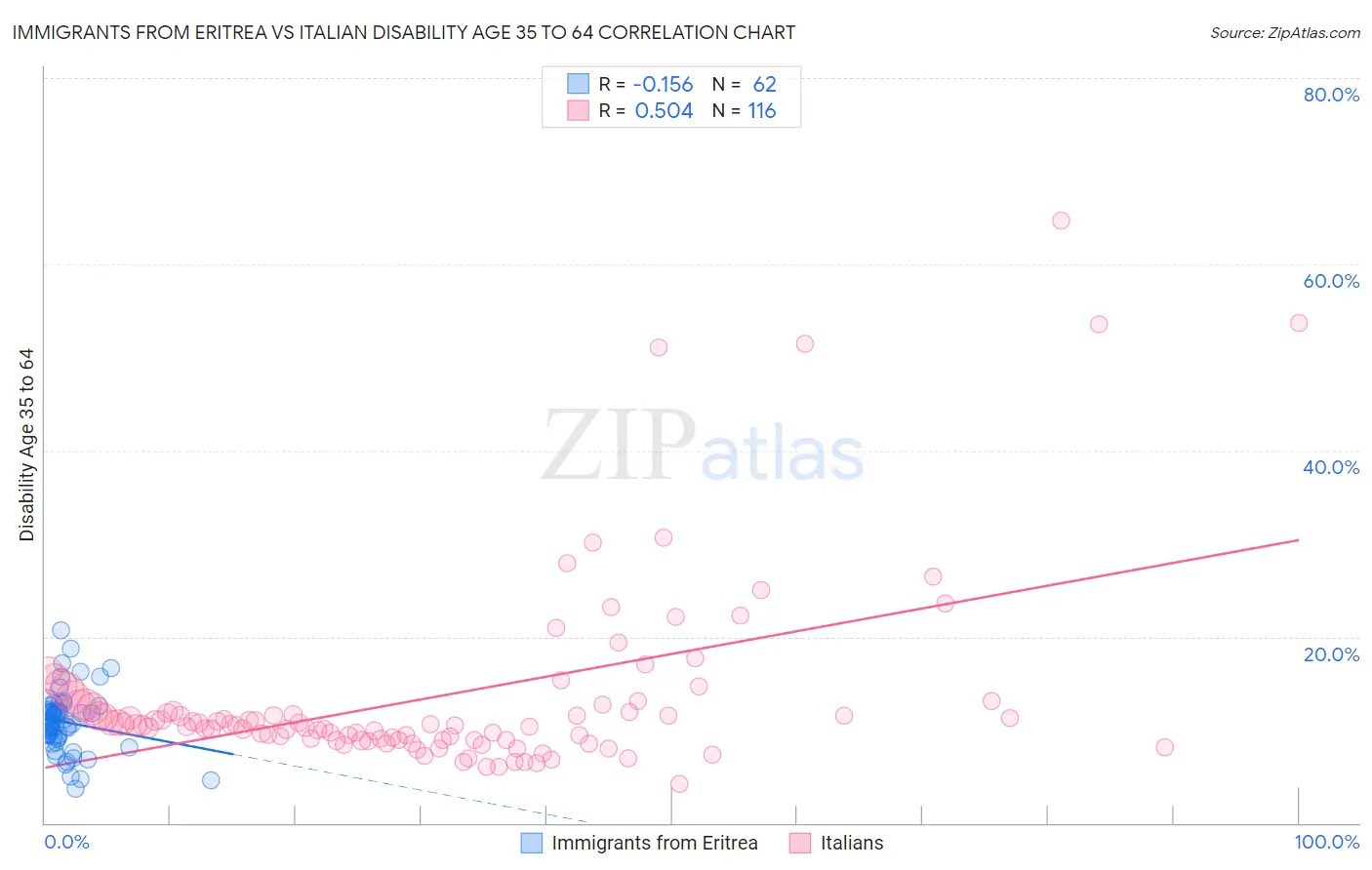 Immigrants from Eritrea vs Italian Disability Age 35 to 64
