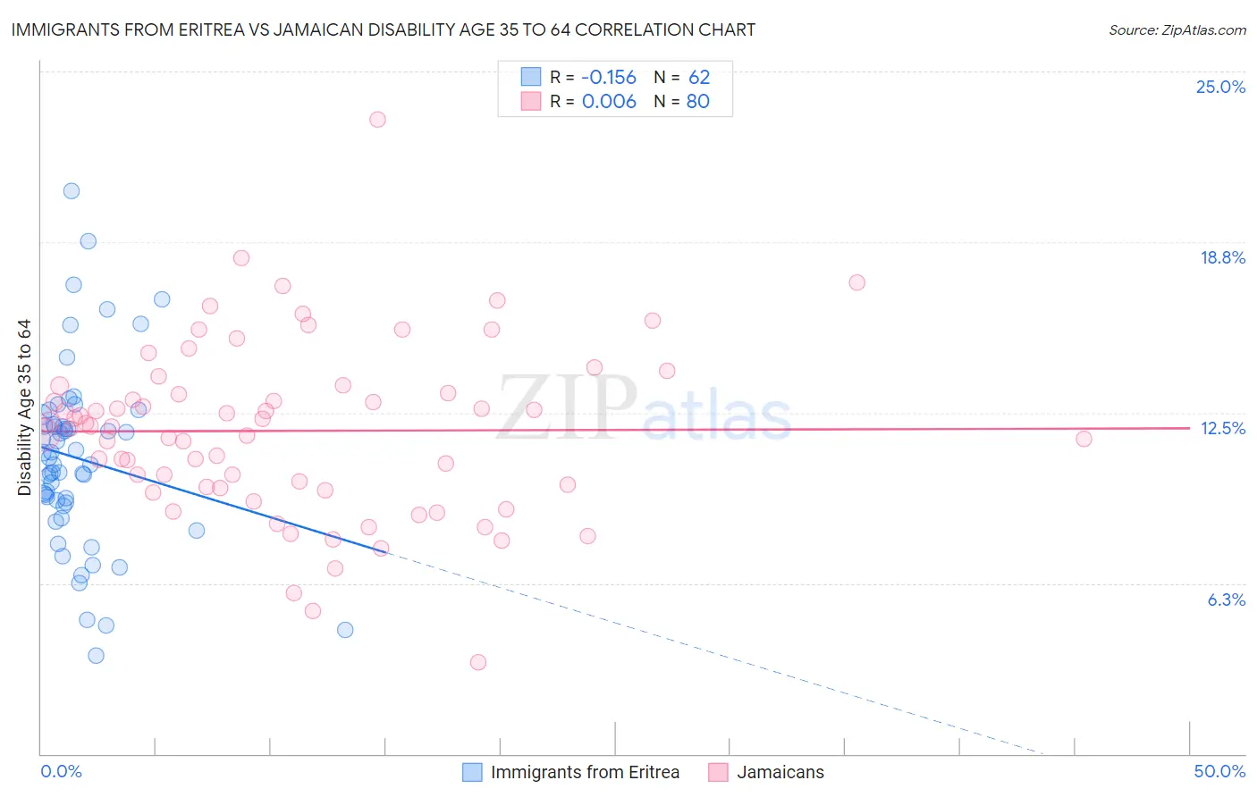 Immigrants from Eritrea vs Jamaican Disability Age 35 to 64