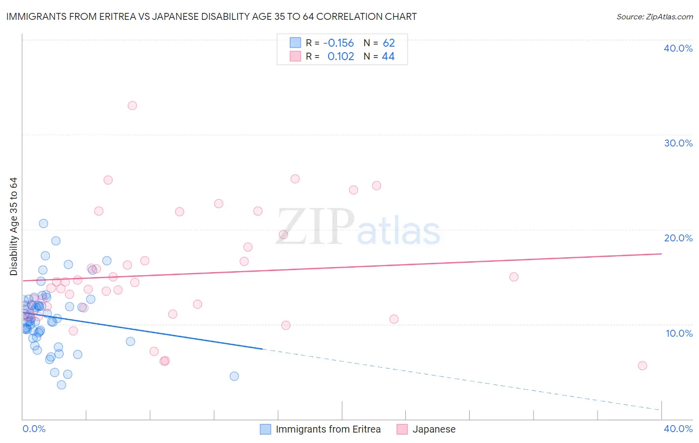 Immigrants from Eritrea vs Japanese Disability Age 35 to 64
