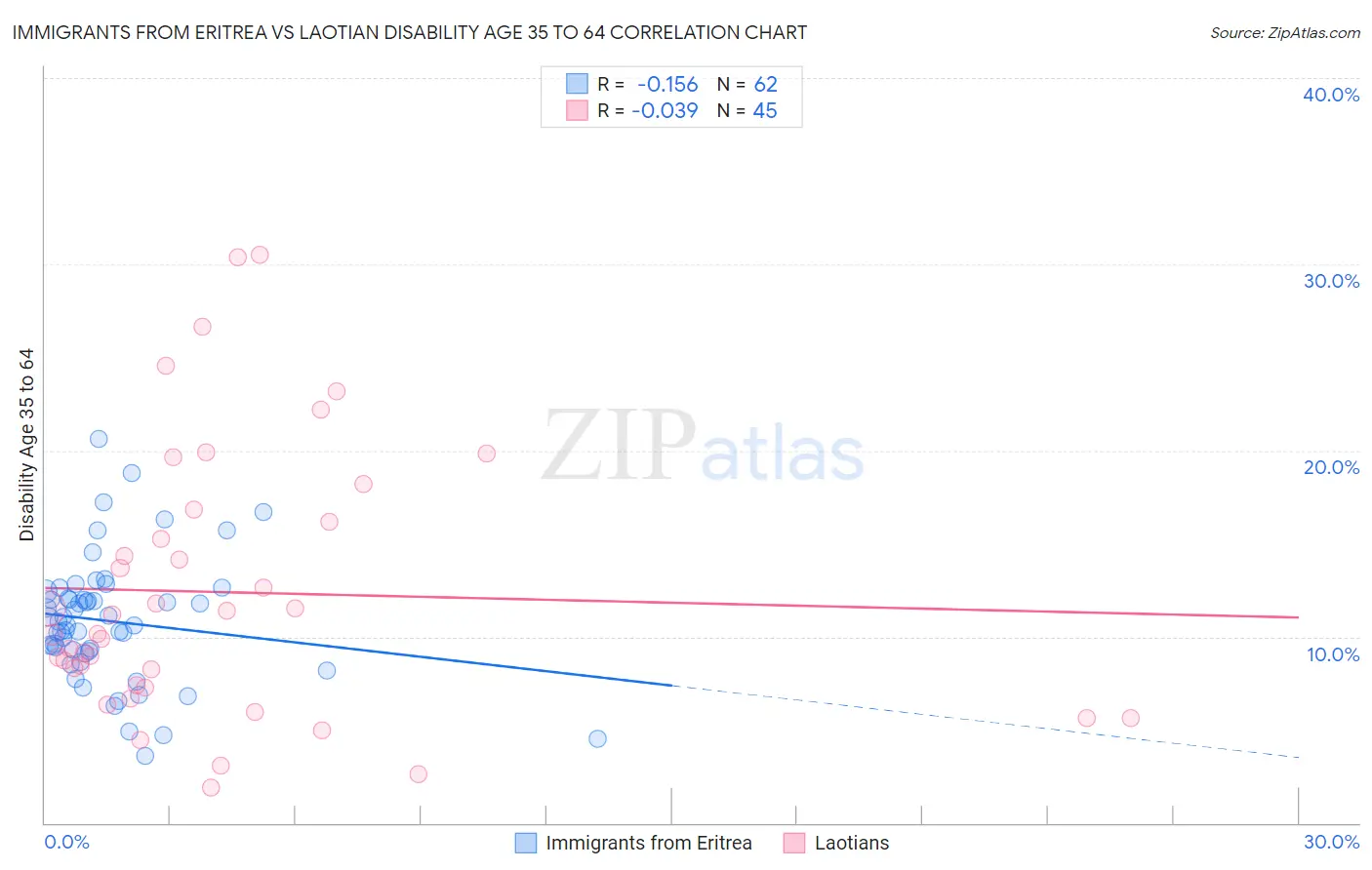 Immigrants from Eritrea vs Laotian Disability Age 35 to 64