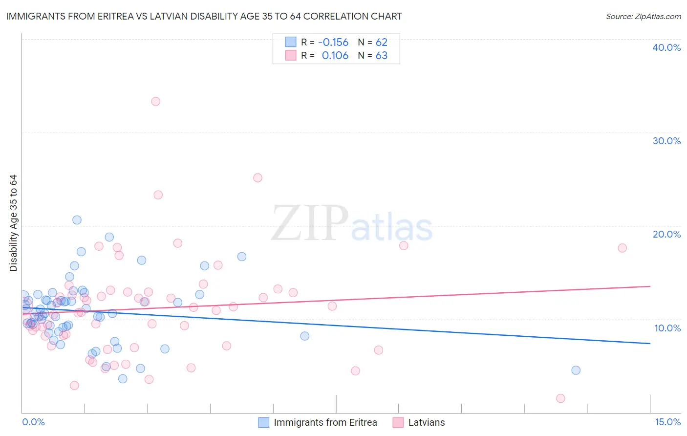 Immigrants from Eritrea vs Latvian Disability Age 35 to 64