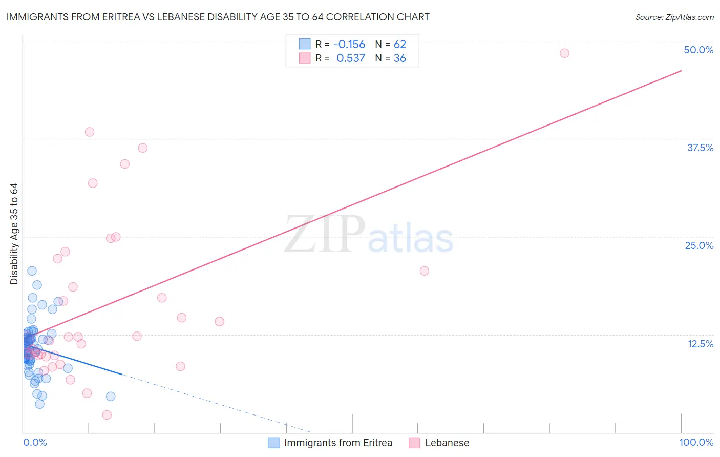 Immigrants from Eritrea vs Lebanese Disability Age 35 to 64