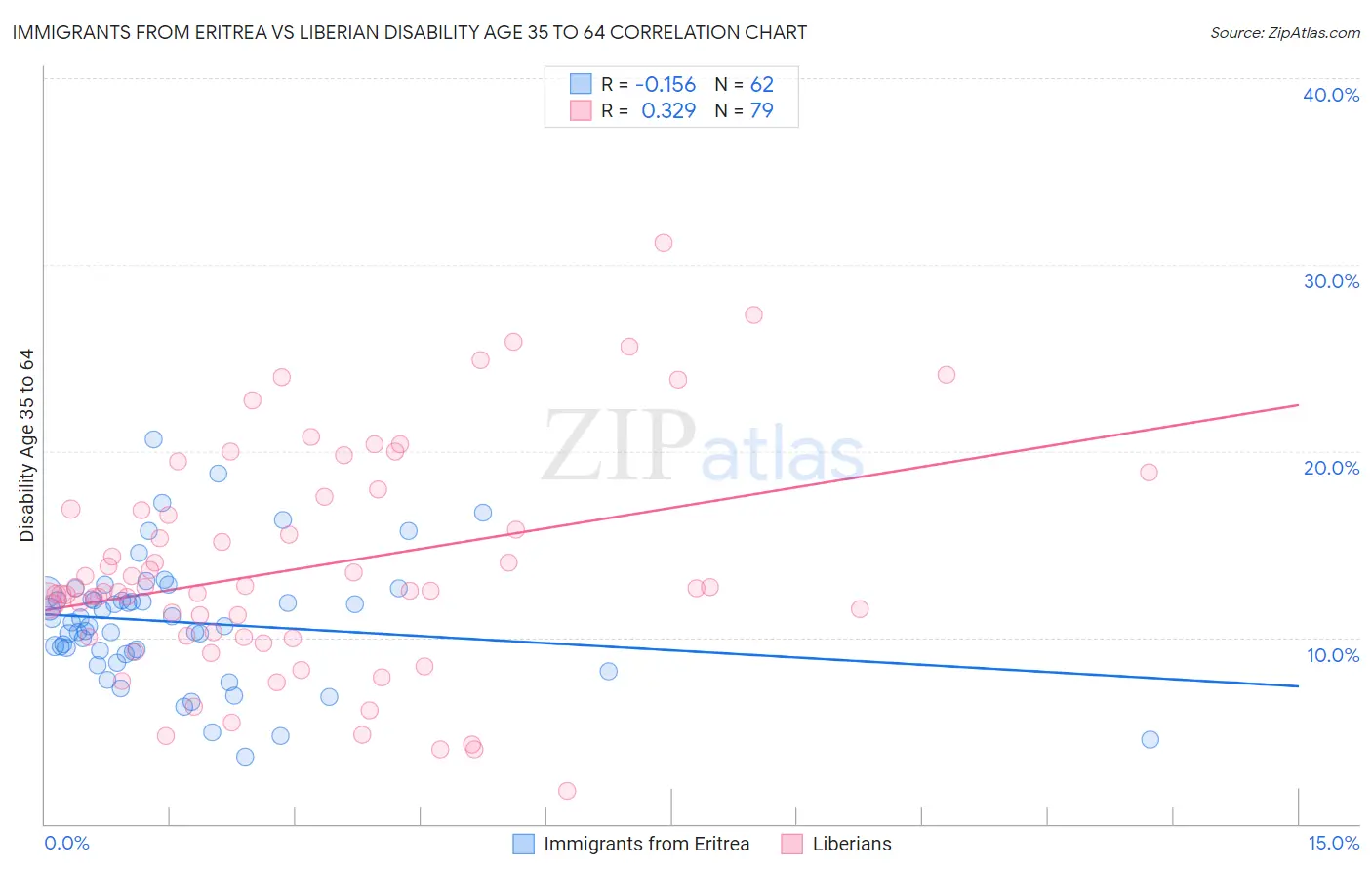 Immigrants from Eritrea vs Liberian Disability Age 35 to 64