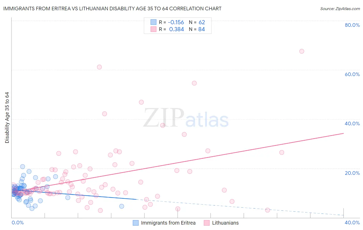 Immigrants from Eritrea vs Lithuanian Disability Age 35 to 64