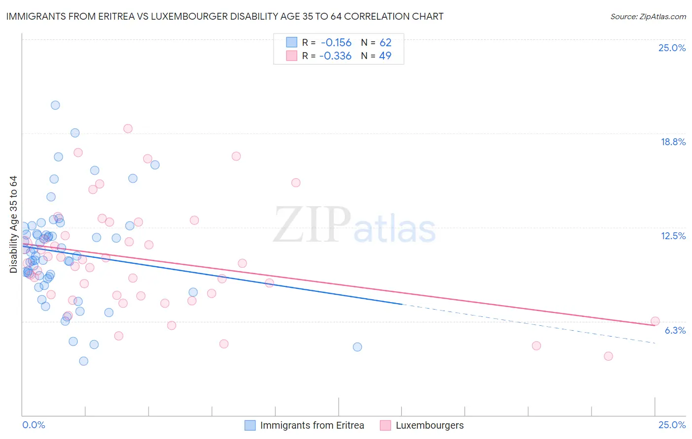 Immigrants from Eritrea vs Luxembourger Disability Age 35 to 64