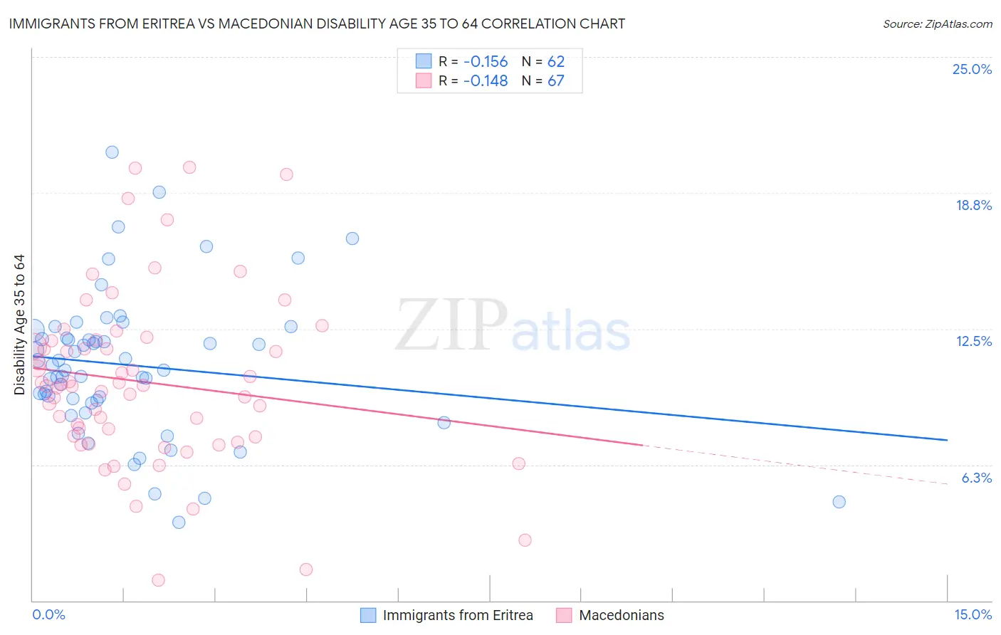 Immigrants from Eritrea vs Macedonian Disability Age 35 to 64