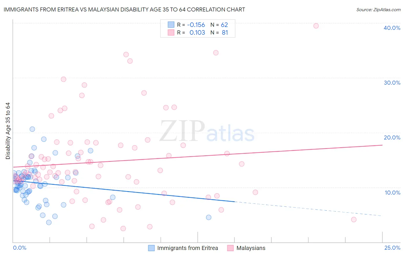 Immigrants from Eritrea vs Malaysian Disability Age 35 to 64