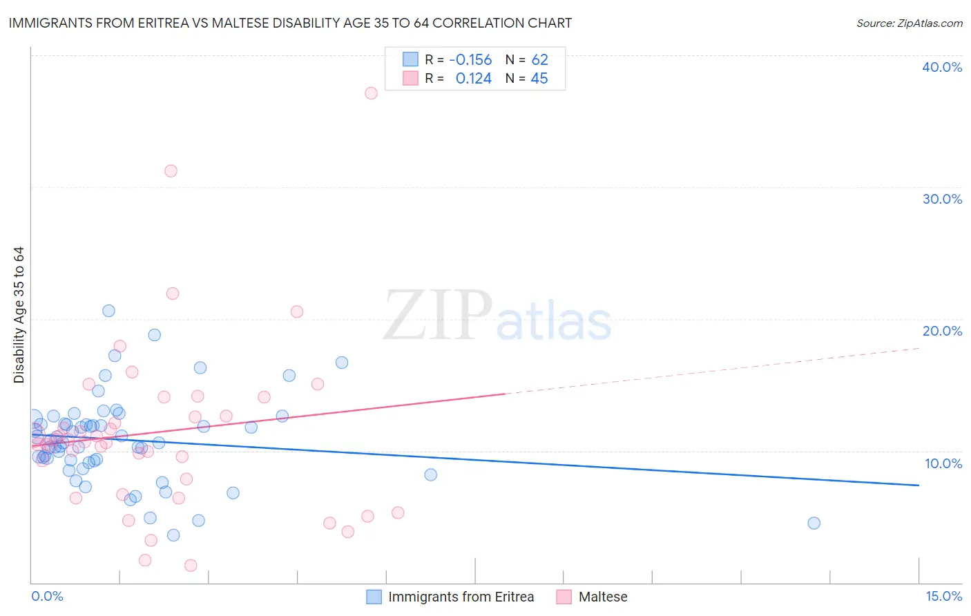 Immigrants from Eritrea vs Maltese Disability Age 35 to 64