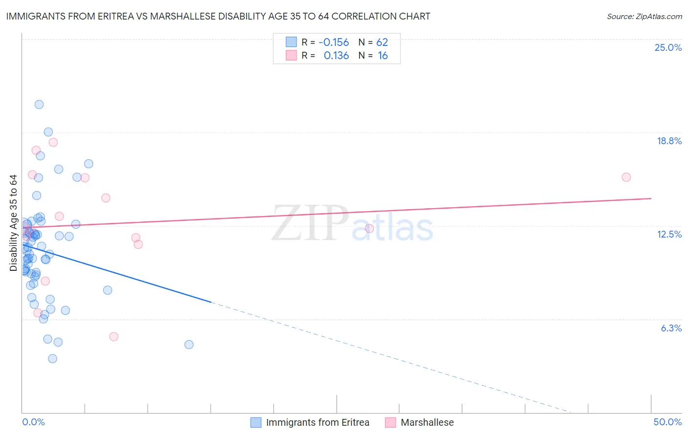 Immigrants from Eritrea vs Marshallese Disability Age 35 to 64