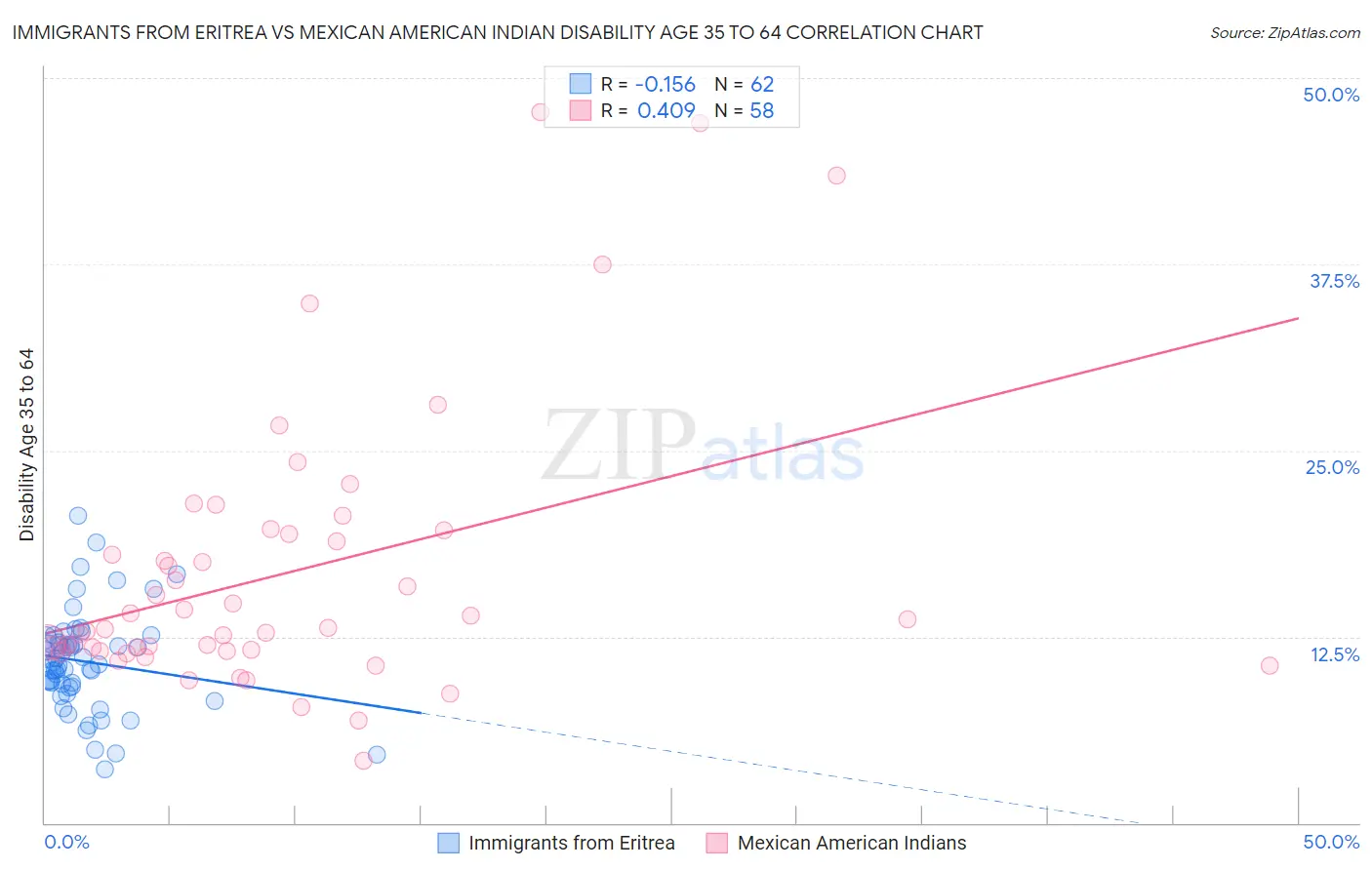 Immigrants from Eritrea vs Mexican American Indian Disability Age 35 to 64