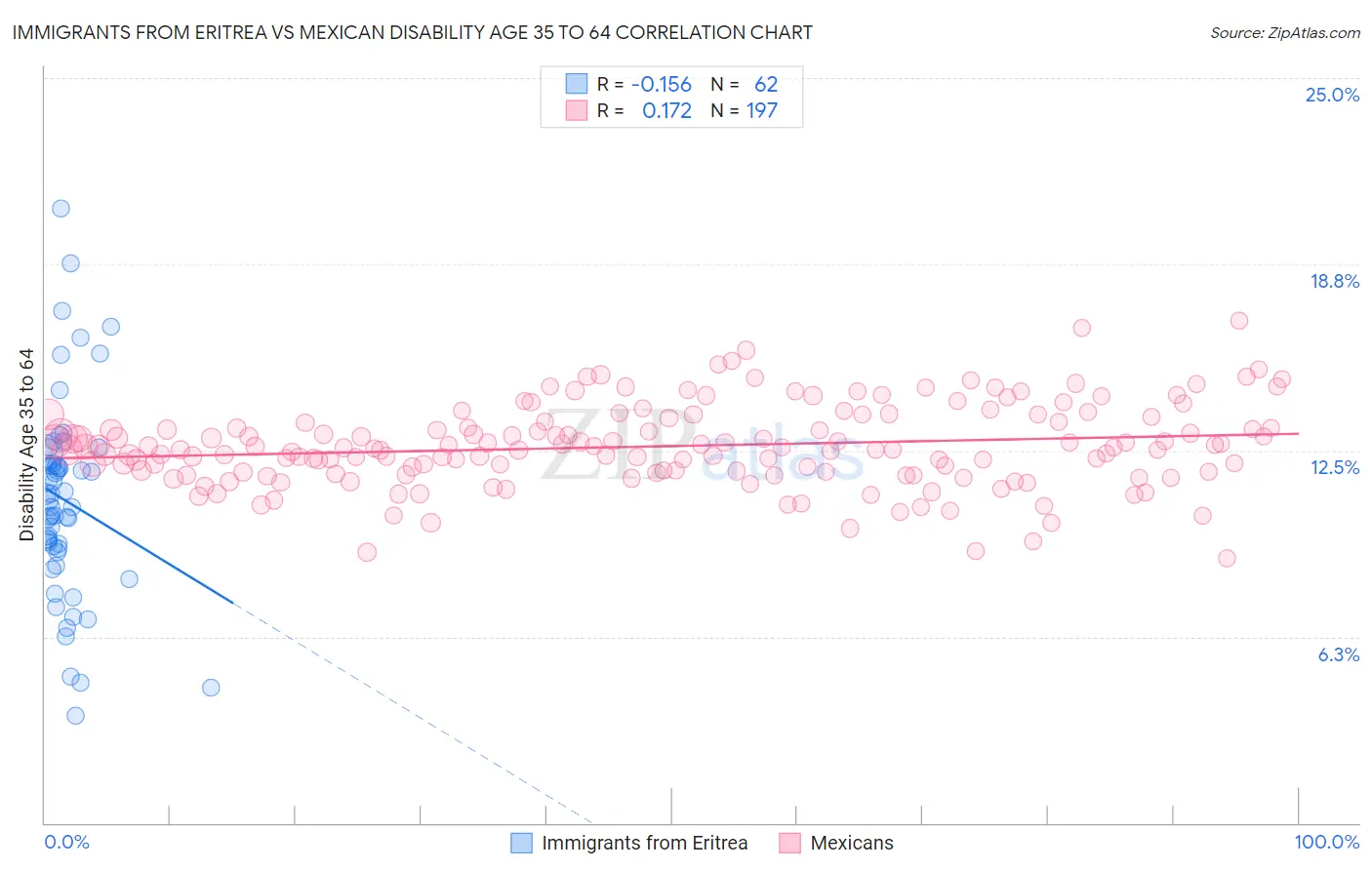 Immigrants from Eritrea vs Mexican Disability Age 35 to 64