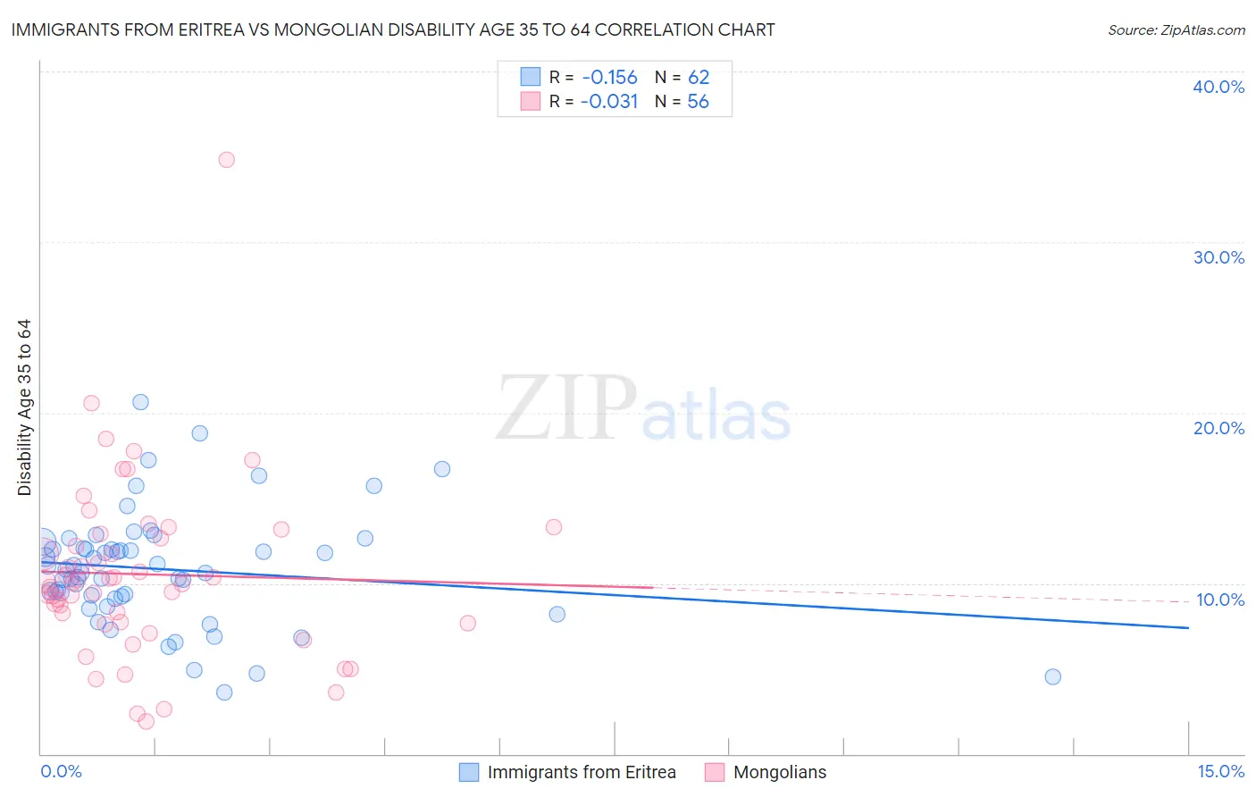 Immigrants from Eritrea vs Mongolian Disability Age 35 to 64