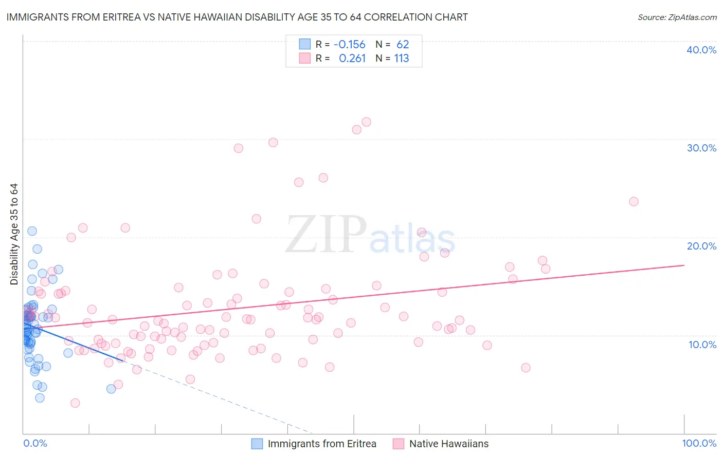 Immigrants from Eritrea vs Native Hawaiian Disability Age 35 to 64
