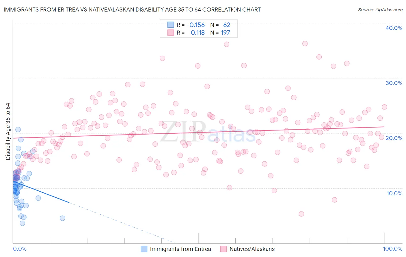 Immigrants from Eritrea vs Native/Alaskan Disability Age 35 to 64