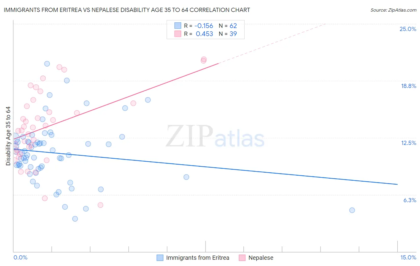 Immigrants from Eritrea vs Nepalese Disability Age 35 to 64