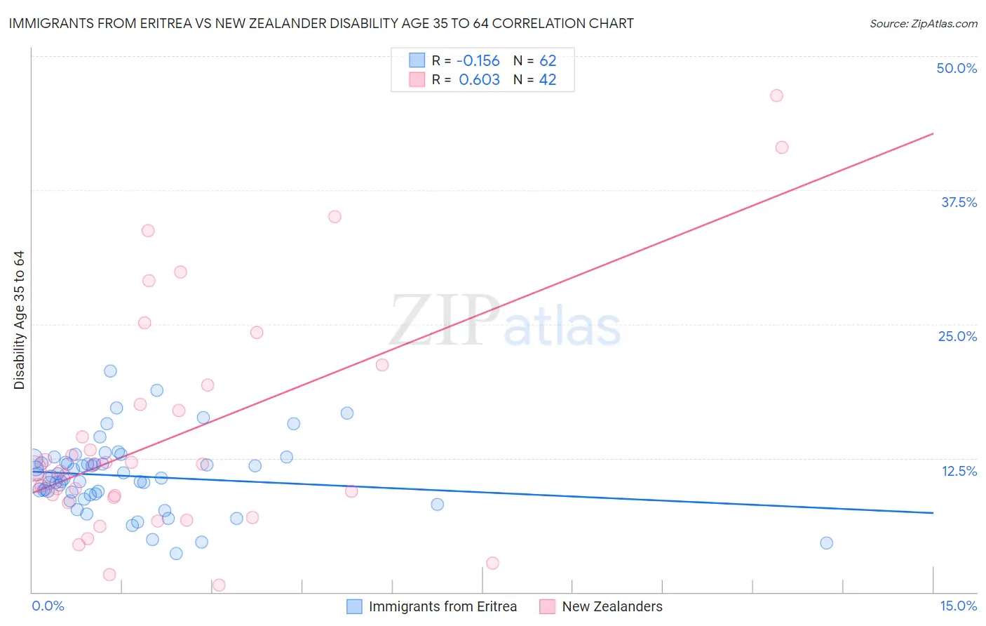 Immigrants from Eritrea vs New Zealander Disability Age 35 to 64