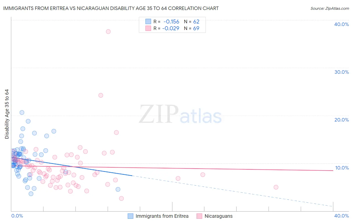 Immigrants from Eritrea vs Nicaraguan Disability Age 35 to 64