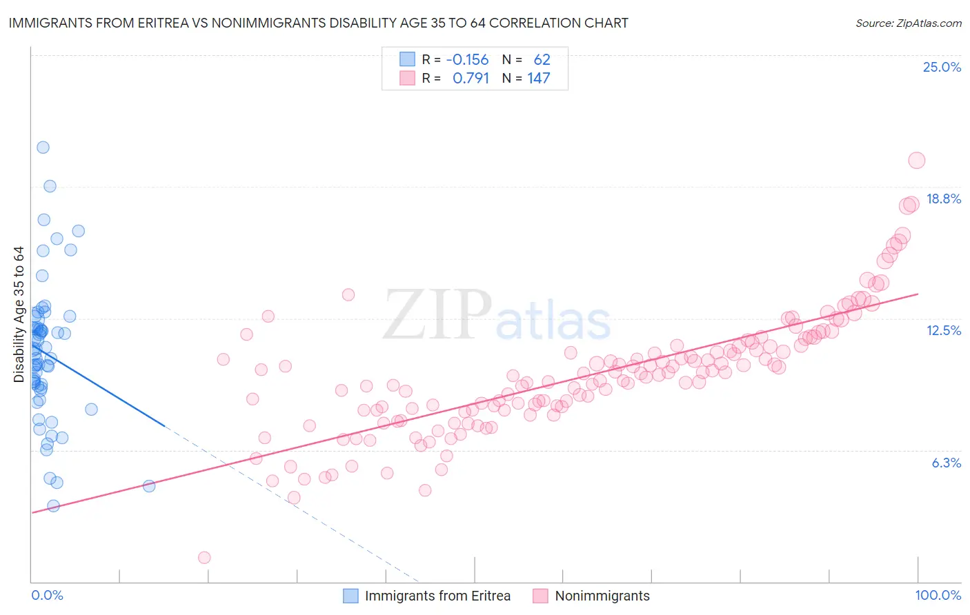 Immigrants from Eritrea vs Nonimmigrants Disability Age 35 to 64