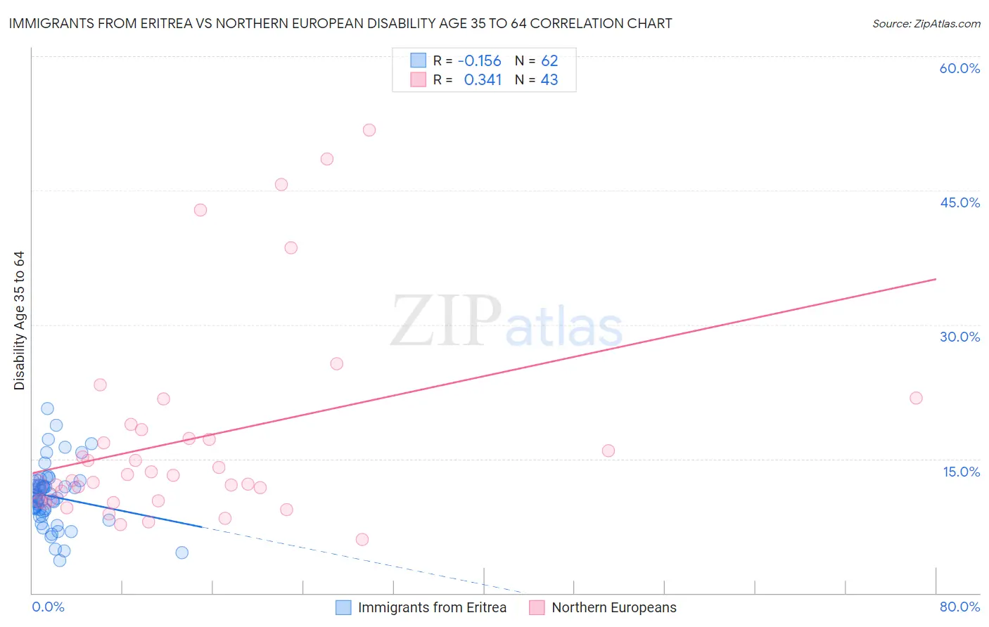 Immigrants from Eritrea vs Northern European Disability Age 35 to 64