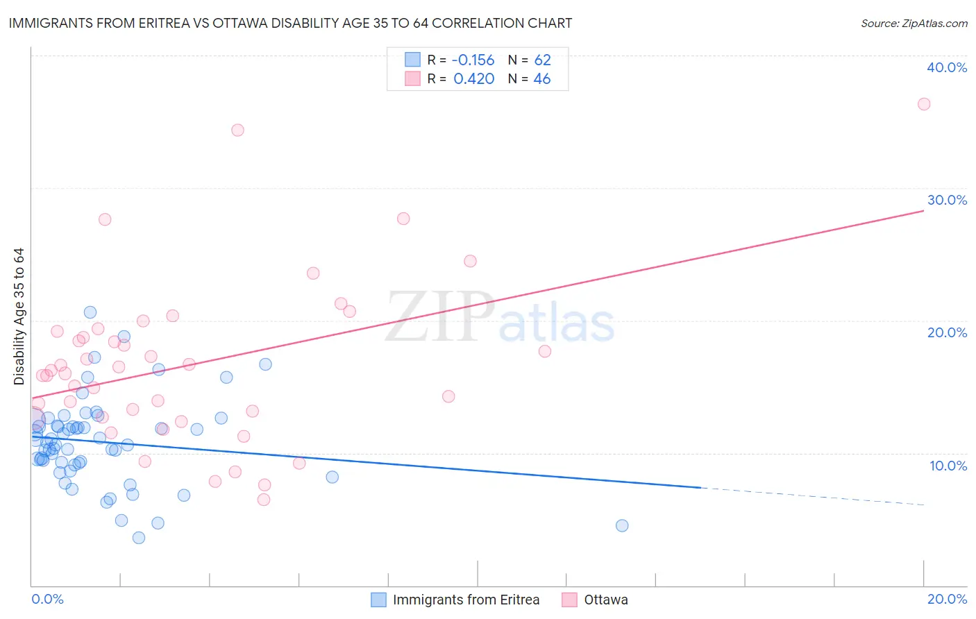 Immigrants from Eritrea vs Ottawa Disability Age 35 to 64