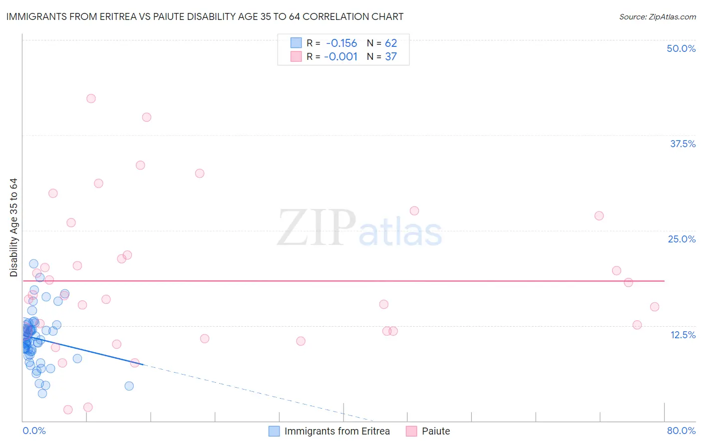 Immigrants from Eritrea vs Paiute Disability Age 35 to 64