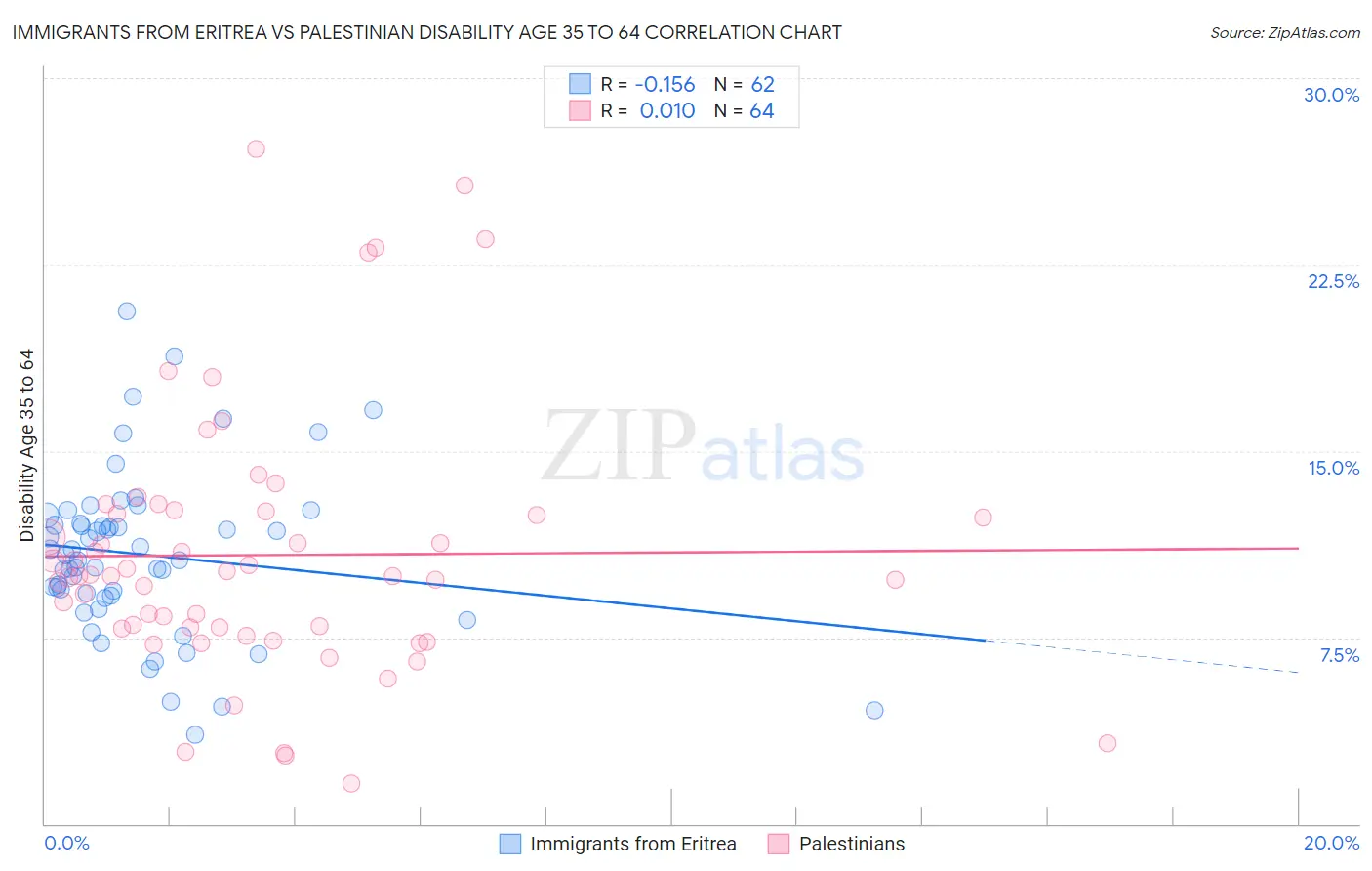 Immigrants from Eritrea vs Palestinian Disability Age 35 to 64