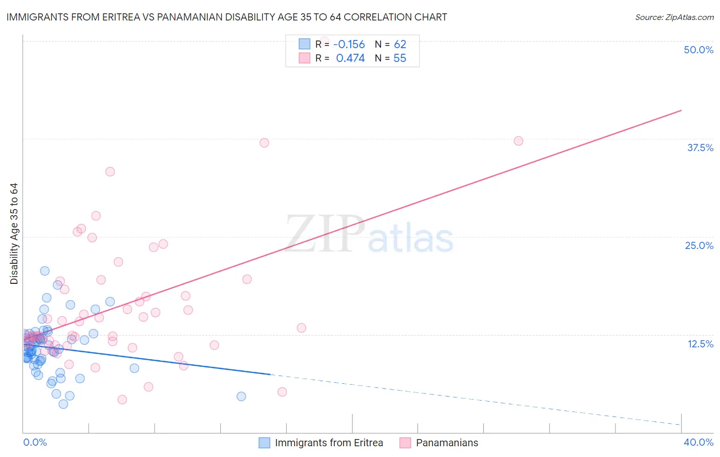 Immigrants from Eritrea vs Panamanian Disability Age 35 to 64