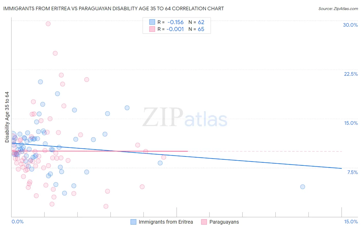 Immigrants from Eritrea vs Paraguayan Disability Age 35 to 64