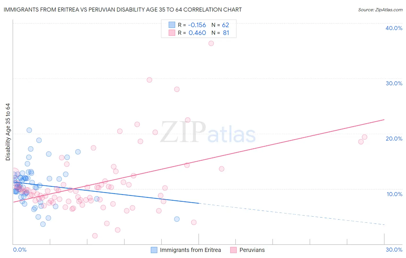 Immigrants from Eritrea vs Peruvian Disability Age 35 to 64