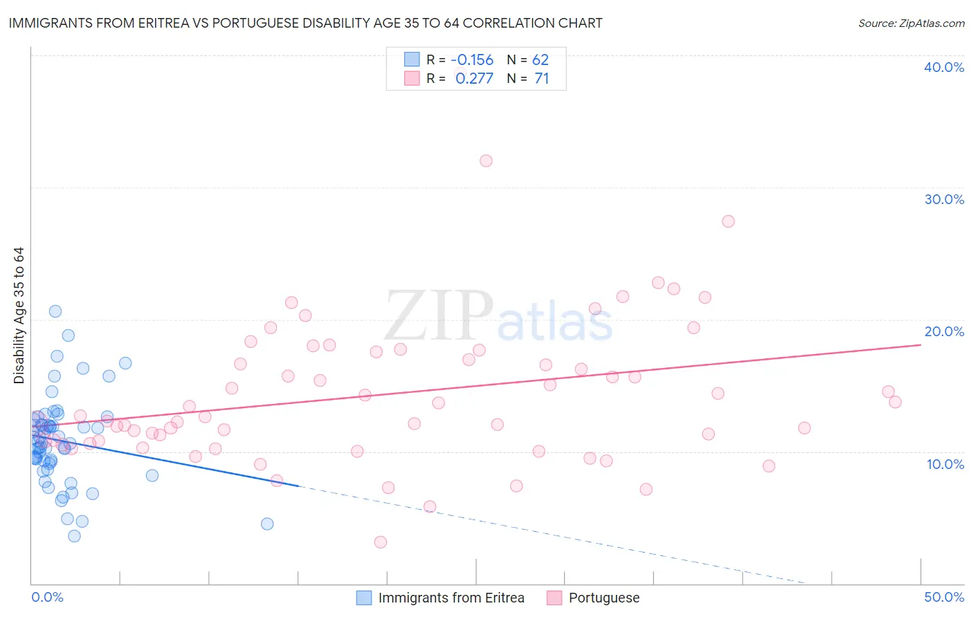 Immigrants from Eritrea vs Portuguese Disability Age 35 to 64