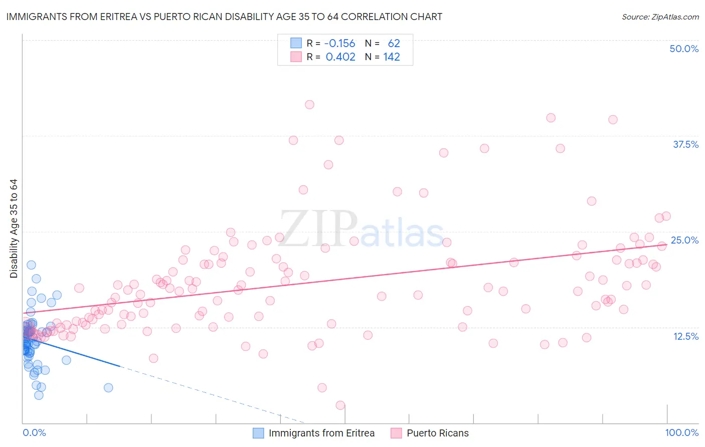 Immigrants from Eritrea vs Puerto Rican Disability Age 35 to 64