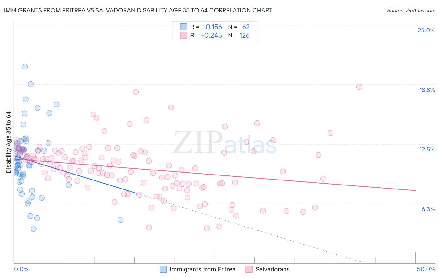 Immigrants from Eritrea vs Salvadoran Disability Age 35 to 64