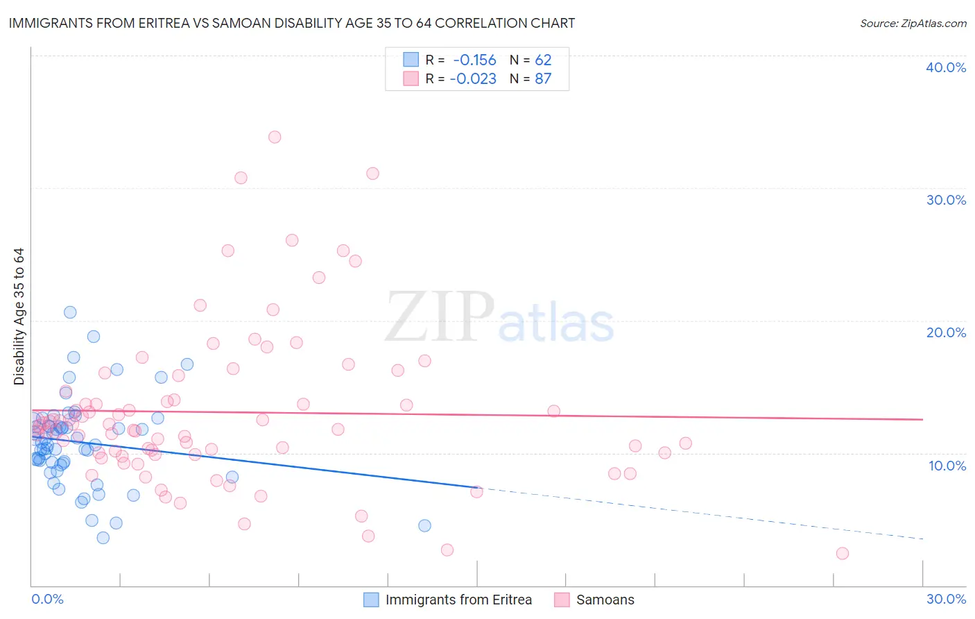 Immigrants from Eritrea vs Samoan Disability Age 35 to 64