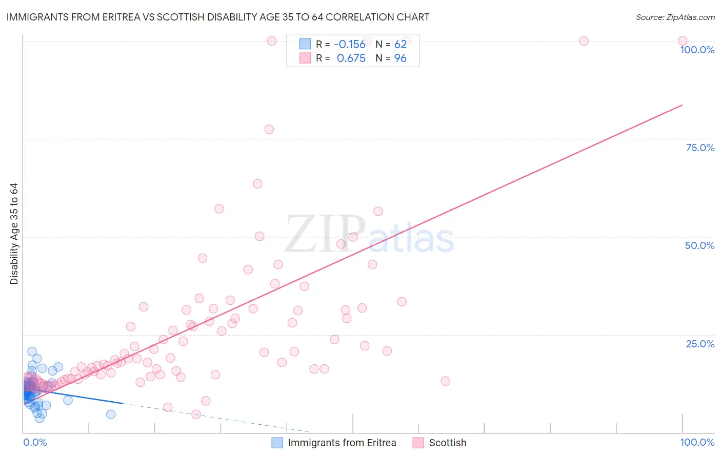 Immigrants from Eritrea vs Scottish Disability Age 35 to 64