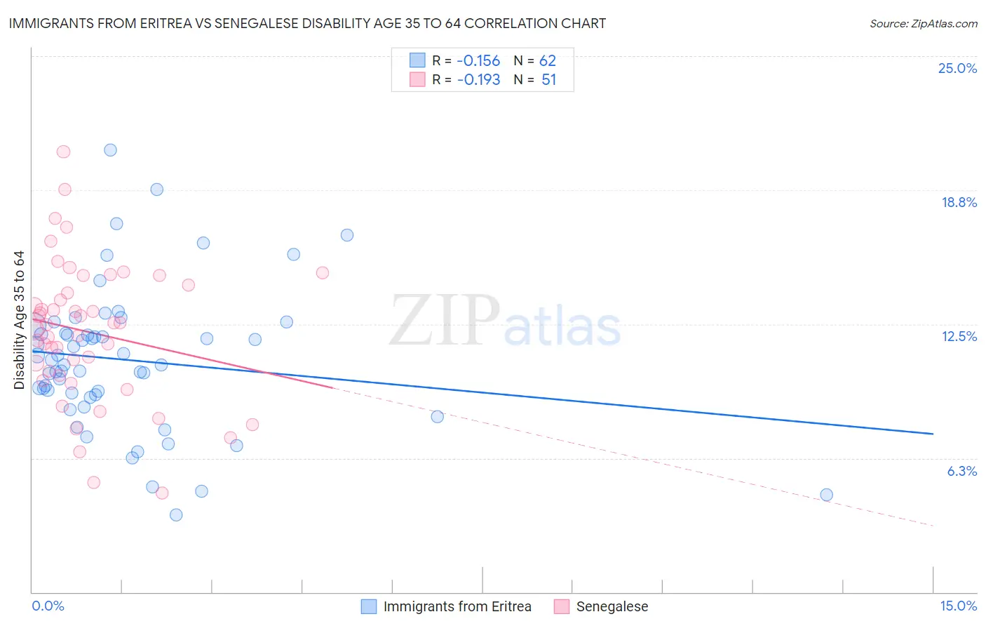 Immigrants from Eritrea vs Senegalese Disability Age 35 to 64