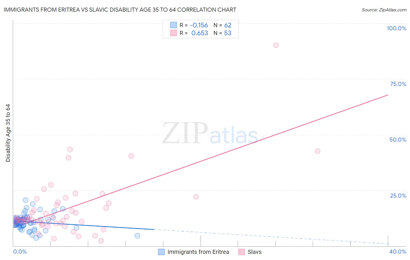 Immigrants from Eritrea vs Slavic Disability Age 35 to 64