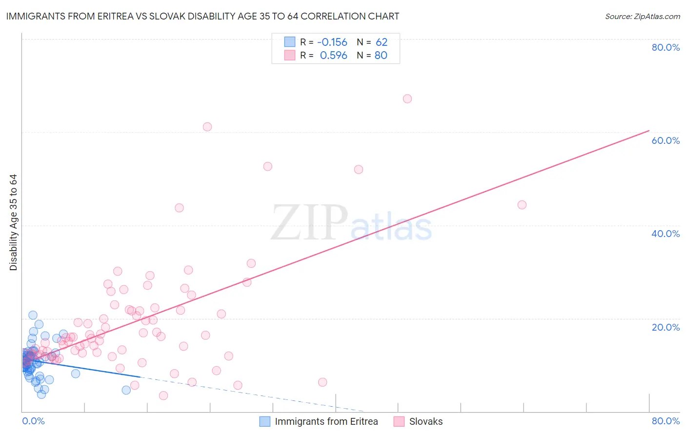 Immigrants from Eritrea vs Slovak Disability Age 35 to 64
