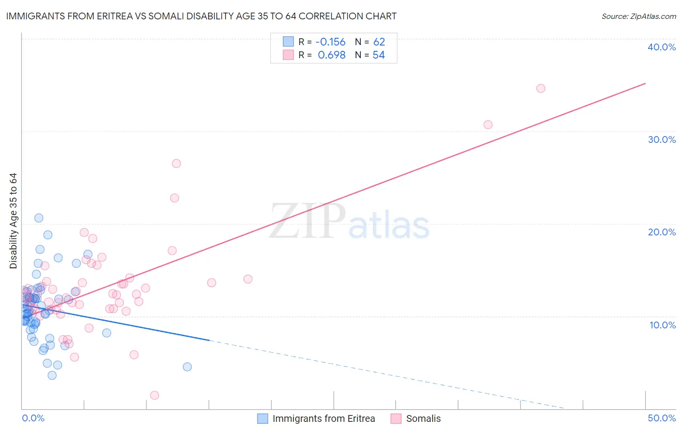 Immigrants from Eritrea vs Somali Disability Age 35 to 64