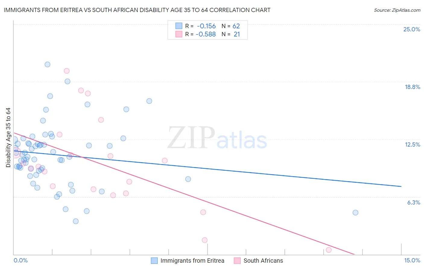 Immigrants from Eritrea vs South African Disability Age 35 to 64
