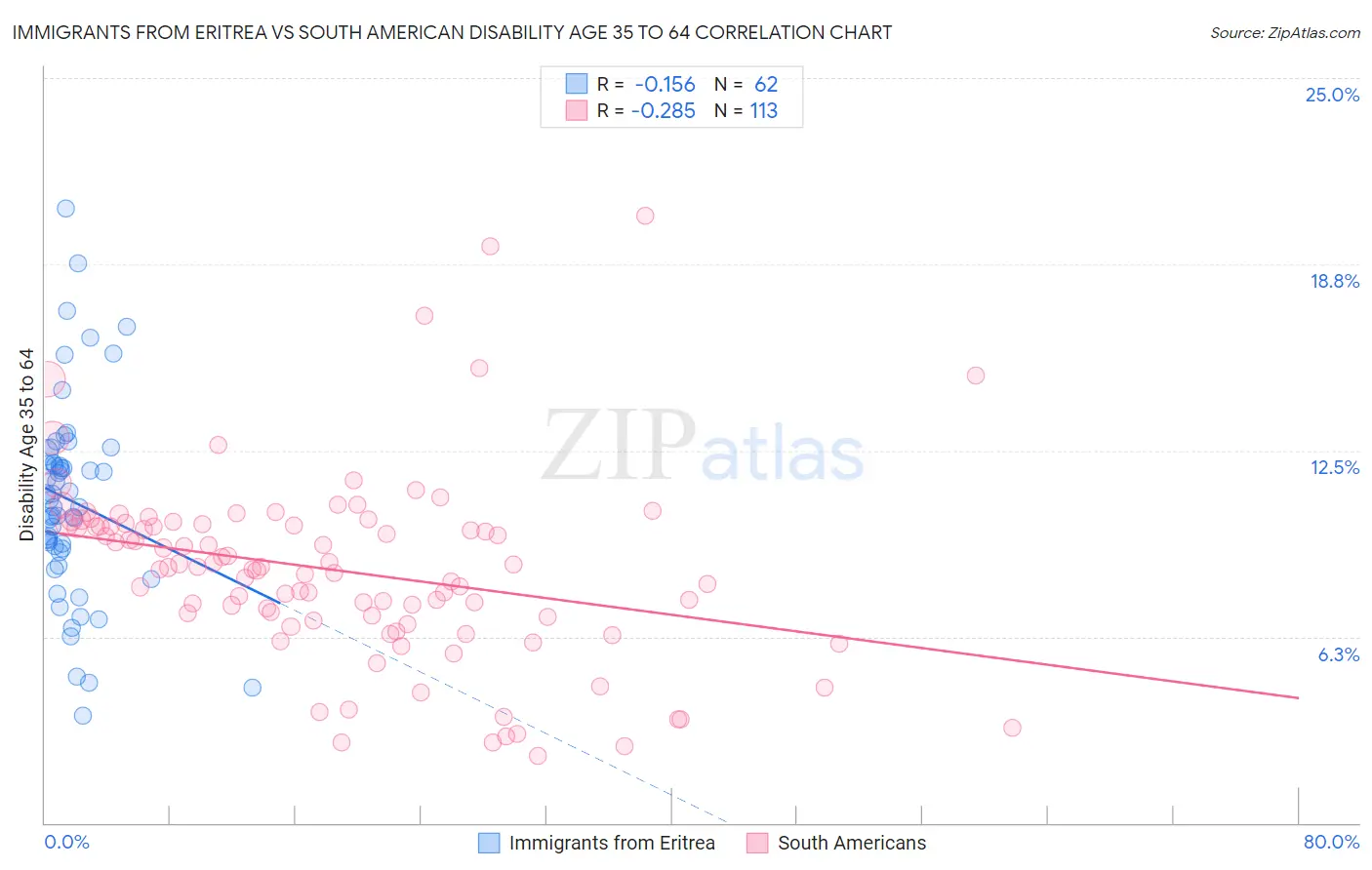 Immigrants from Eritrea vs South American Disability Age 35 to 64