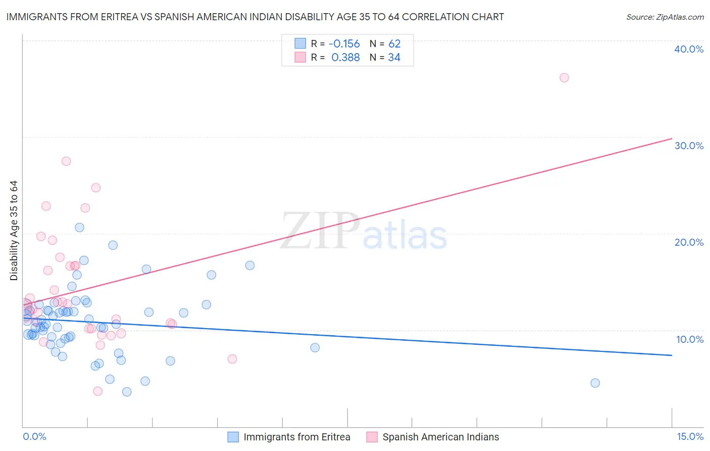 Immigrants from Eritrea vs Spanish American Indian Disability Age 35 to 64